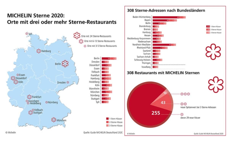 Guide-Michelin-2020-Deutschland-Michelin-Reifenwerke-AG-Co.-KGaA-Infografik-800×497-1